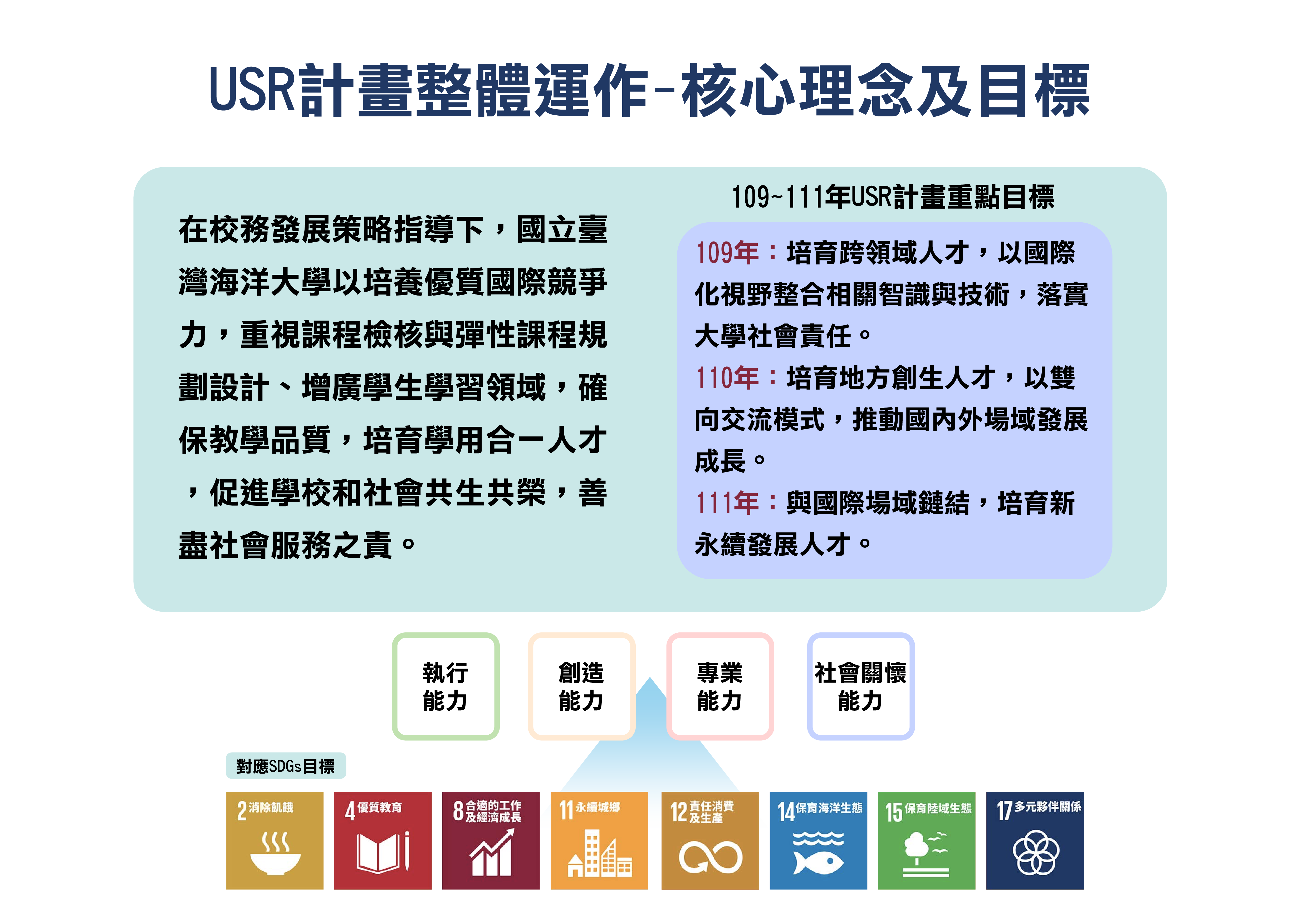 本校USR計畫與課程規劃對應至SDGs目標中的多項指標