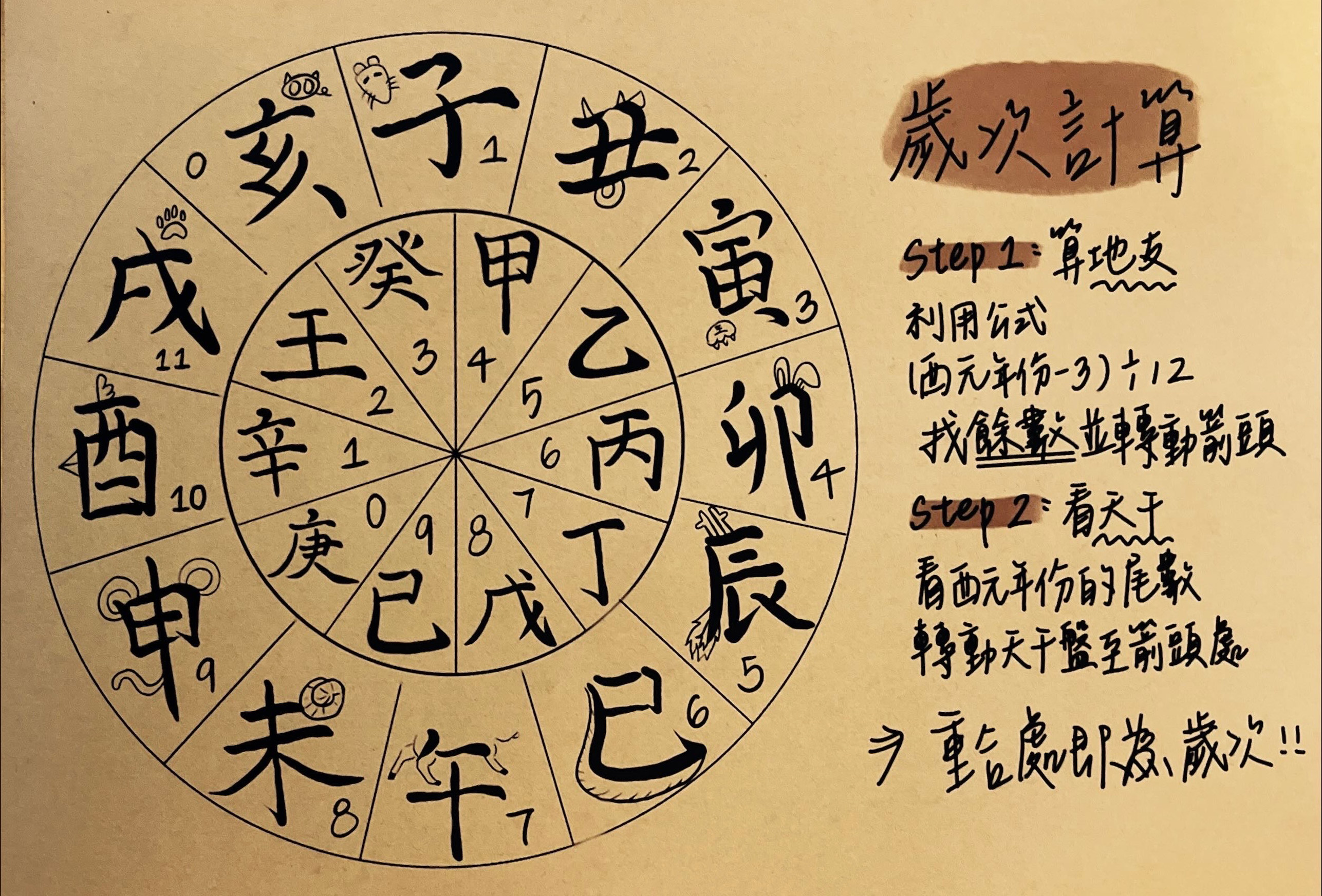 天文社自製教材-天干地支歲次運算。