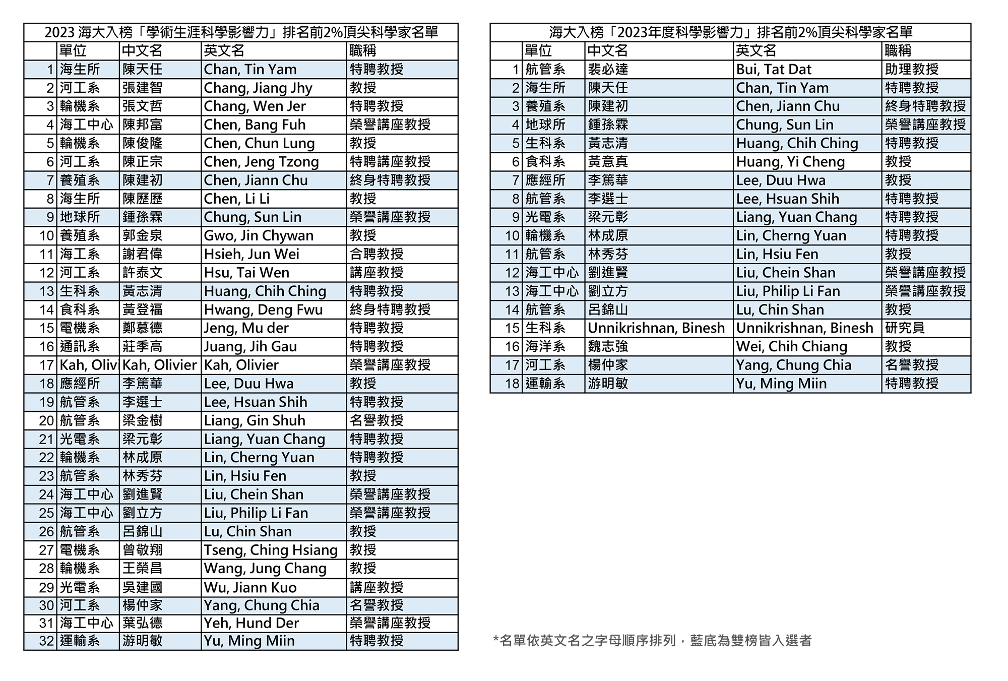 海大入榜名單