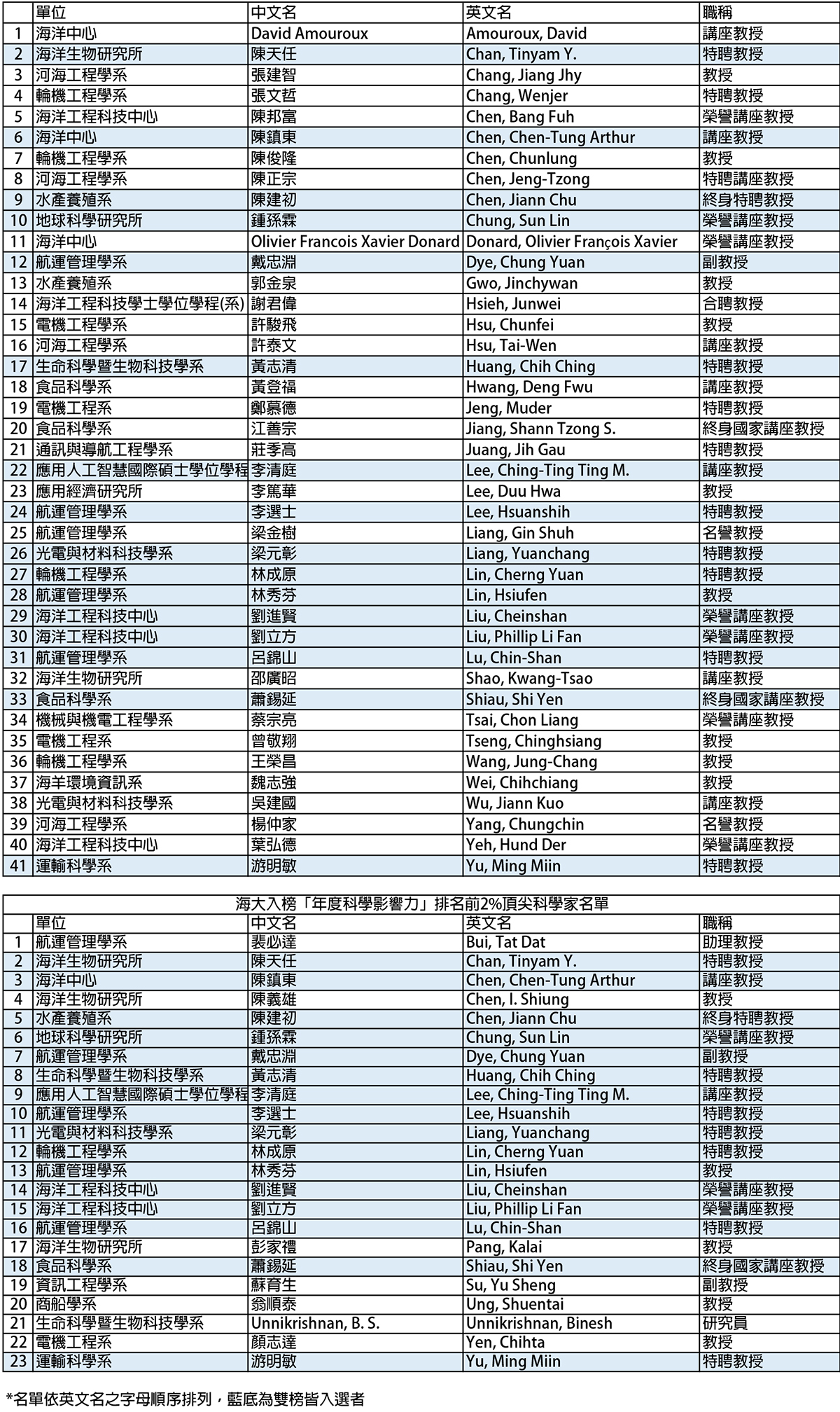 全球前 2%頂尖科學家兩份榜單不重複計算海大共48名學者上榜20251003更新
