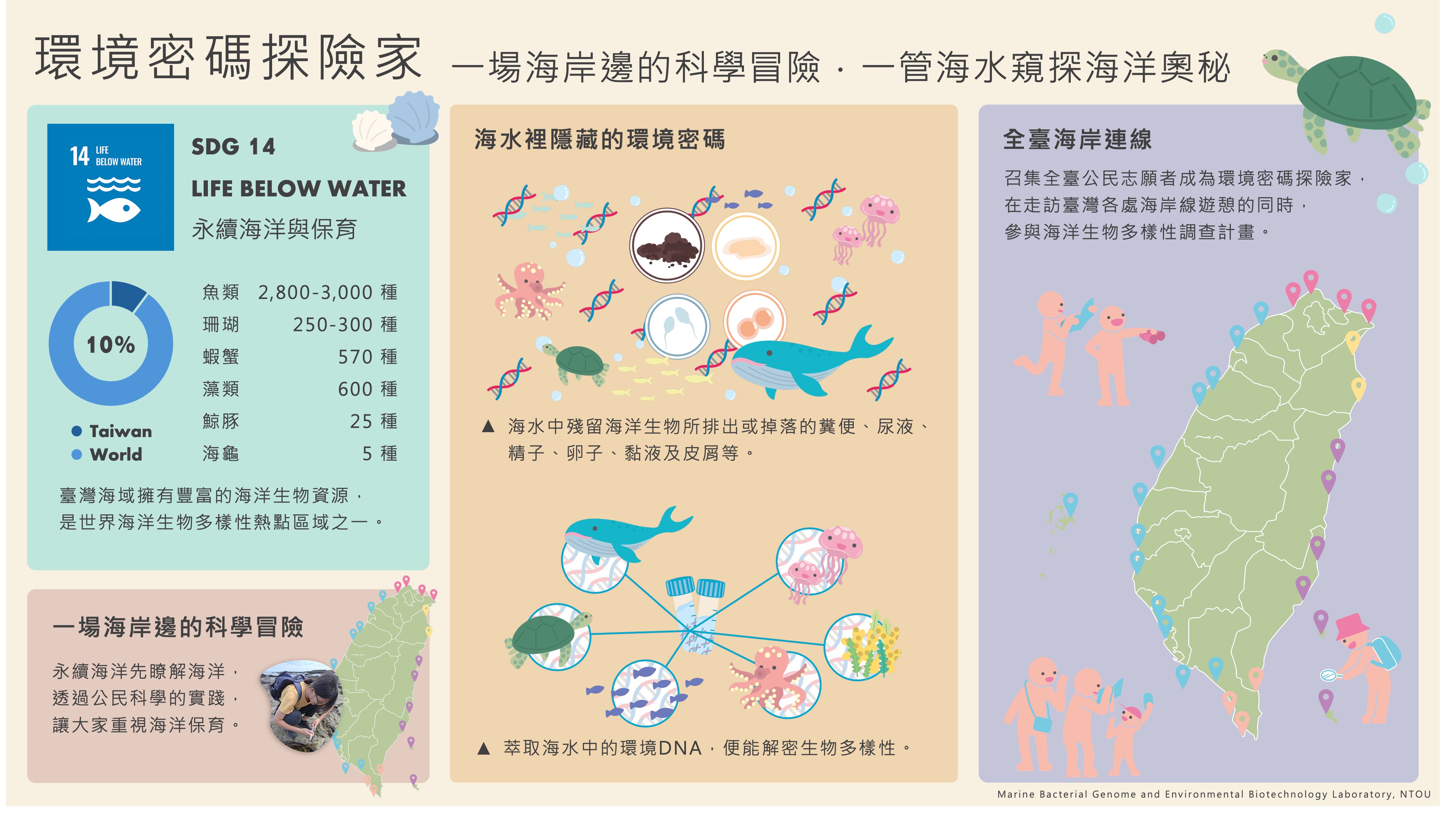 設計「環境密碼探險家」套組，引導大眾參與公民科學行動，深入了解海洋廢棄物對生態的威脅，建立海岸生物多樣性及塑膠生態圈的監測機制。