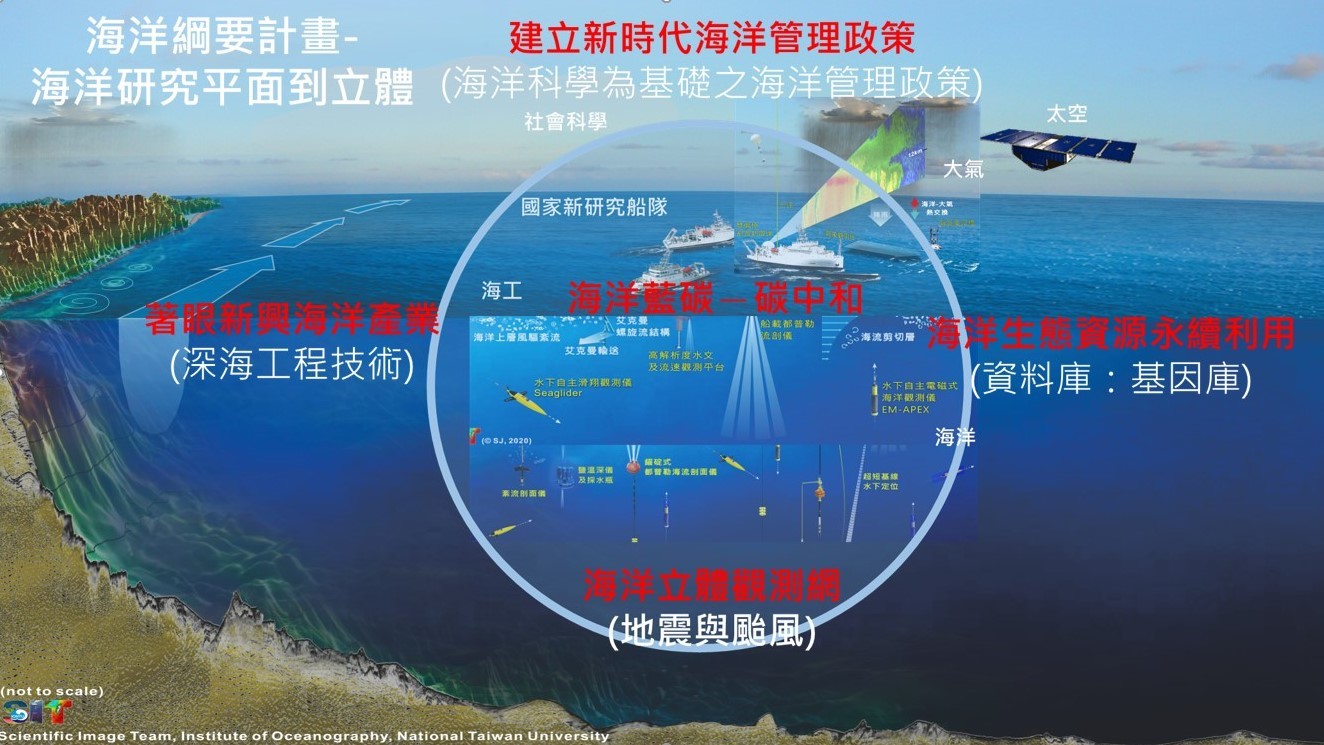 各學術與研究機構以五大研究面向串聯共同為臺灣海洋資源有效管理與永續發展努力(圖片來源：臺灣海洋聯盟)