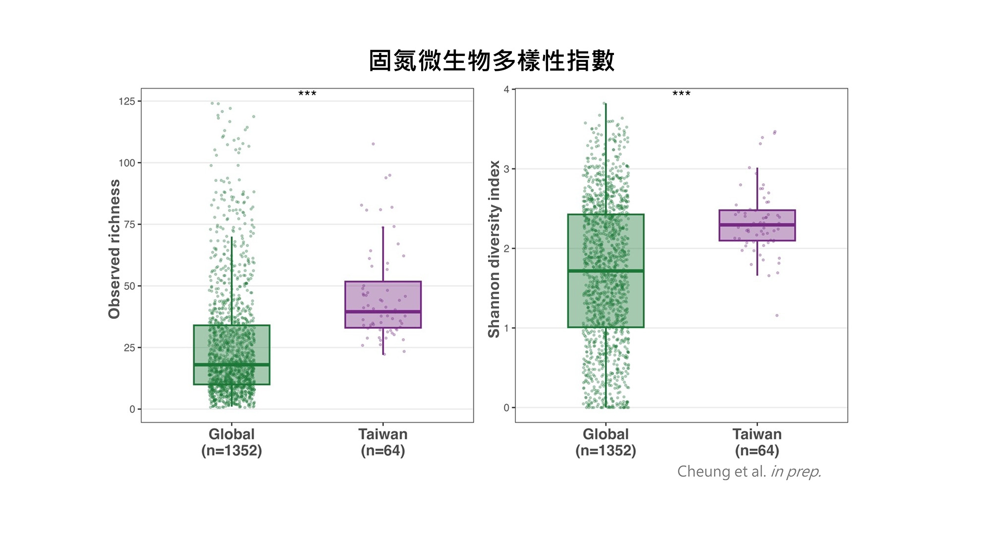 與全球海洋的資料對比，臺灣周邊海域為固氮微生物多樣性的熱點，在相關研究上有絕佳的地理優勢。