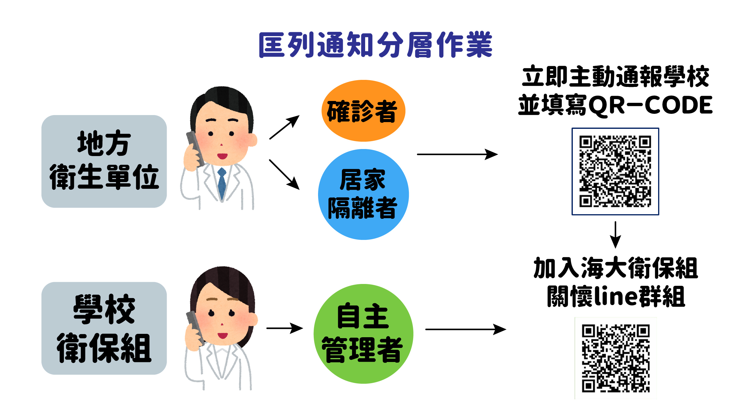 海大疫調通知分層作業流程