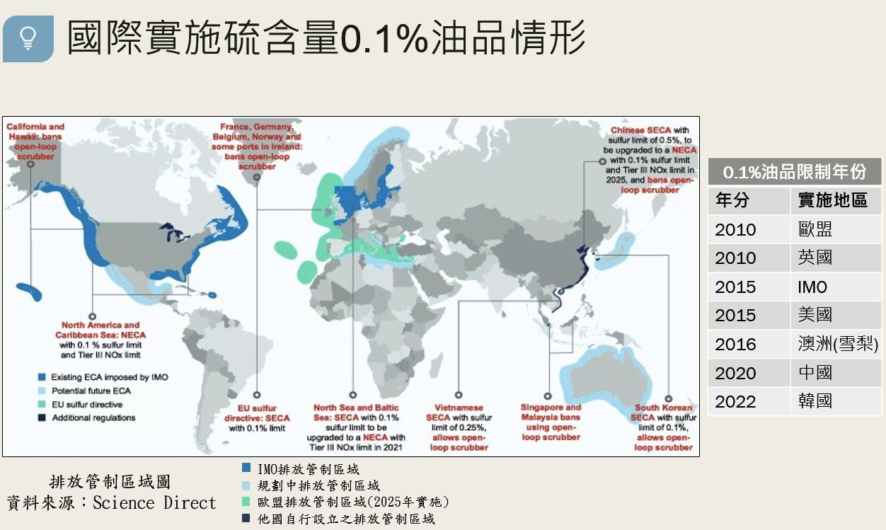 國際實施硫含量0.1%油品情形