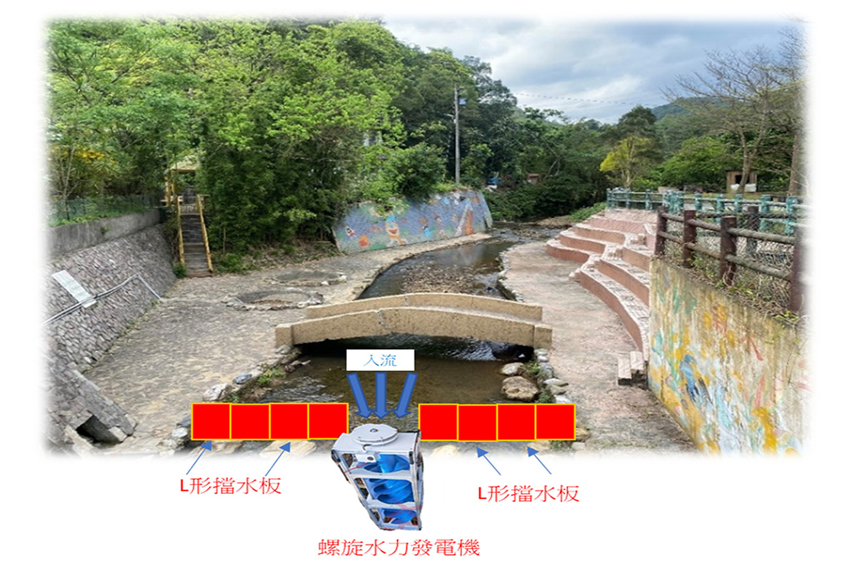 貢寮國小微水力發電設置模擬示意，利用落差水流導入螺旋式發電機進行發電，結合在地水環境與再生能源應用。