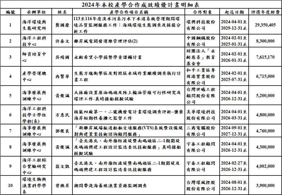 近期產學合作成效績優計畫明細表
