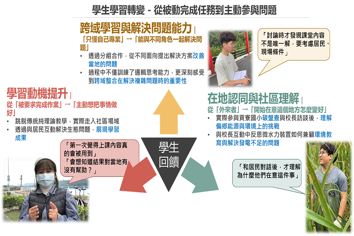 從教室走進流域的永續課程學生回饋。