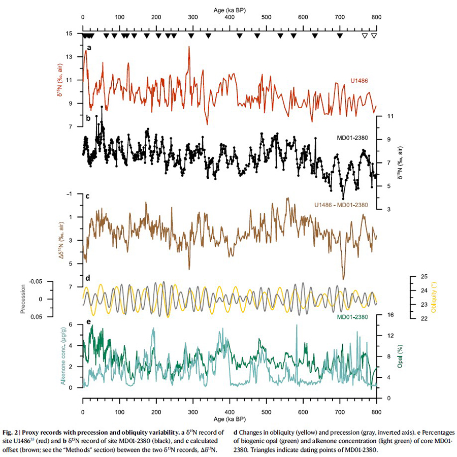 研究顯示印尼班達海（黑線）化學訊號緊跟隨南半球水團（紅線）變化。