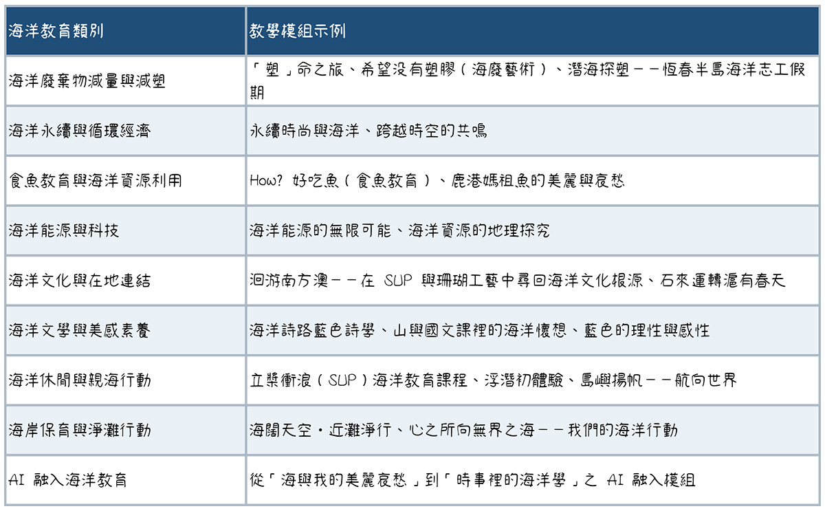 高中海洋教育種子教師分享的教學模組展現海洋素養由知識、態度至行動之完整實踐路徑。