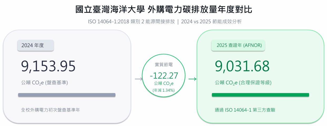 海大2025年實質節電減碳達122.27公噸二氧化碳當量,具體展現節能成效。