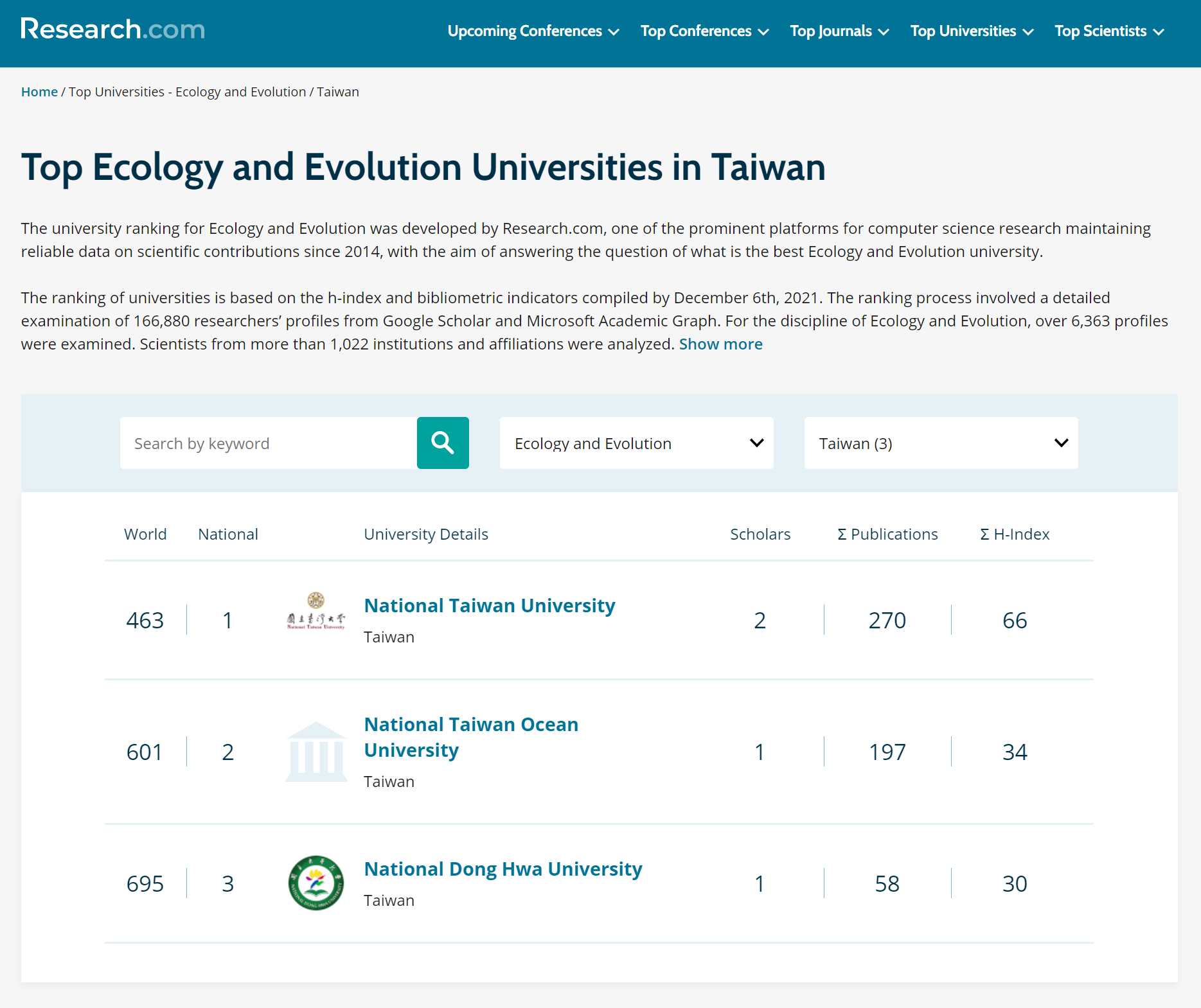 Research.com 2022頂尖生態科學大學，海大排名臺灣第二、世界601