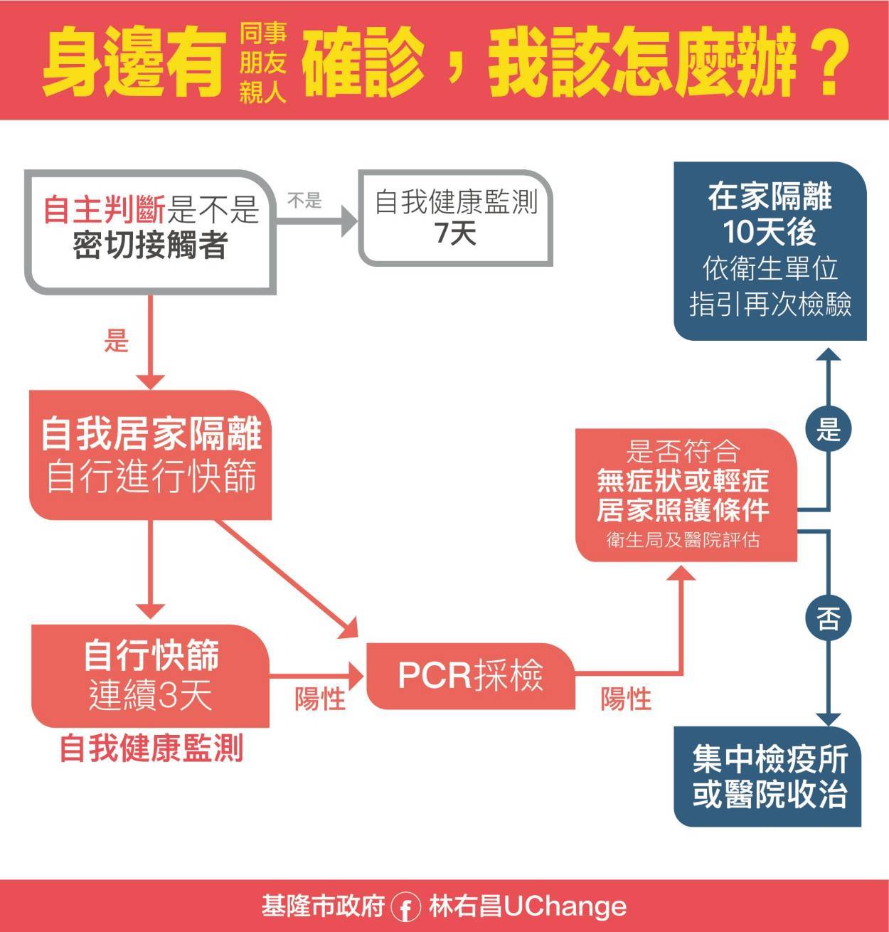 身邊有確診者，我該怎麼辦(來源：基隆市政府)